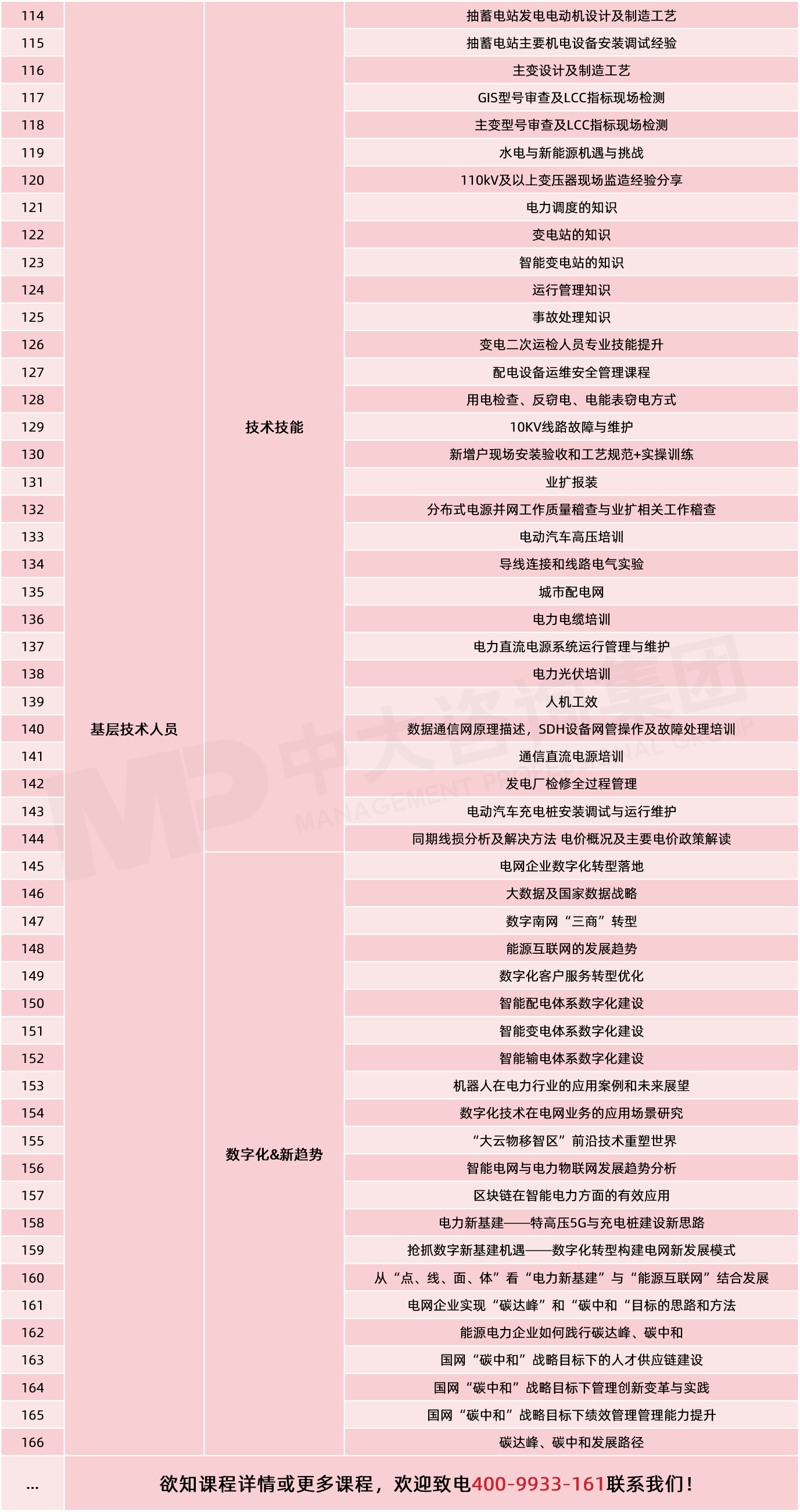 中大咨詢-電力行業(yè)課程列表（節(jié)選）