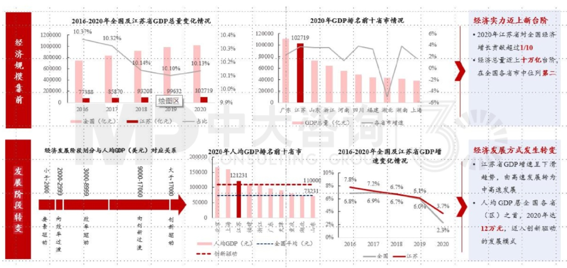 區(qū)域發(fā)展環(huán)境分析與“十四五”規(guī)劃方向-江蘇篇