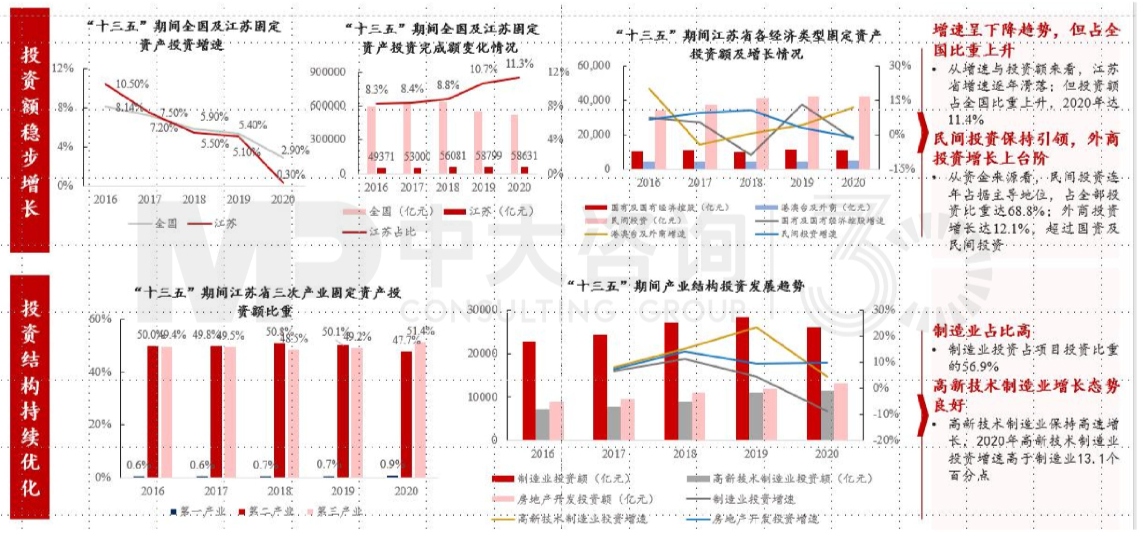 區(qū)域發(fā)展環(huán)境分析與“十四五”規(guī)劃方向-江蘇篇