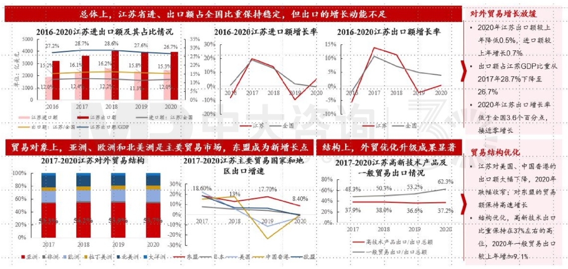 區(qū)域發(fā)展環(huán)境分析與“十四五”規(guī)劃方向-江蘇篇