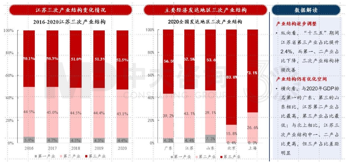 區(qū)域發(fā)展環(huán)境分析與“十四五”規(guī)劃方向-江蘇篇