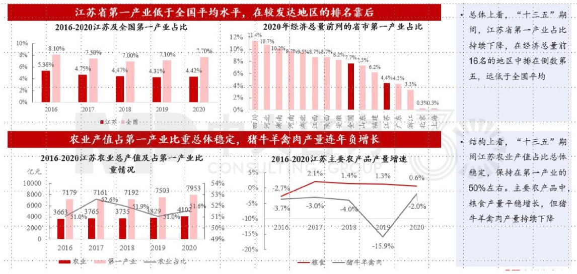 區(qū)域發(fā)展環(huán)境分析與“十四五”規(guī)劃方向-江蘇篇