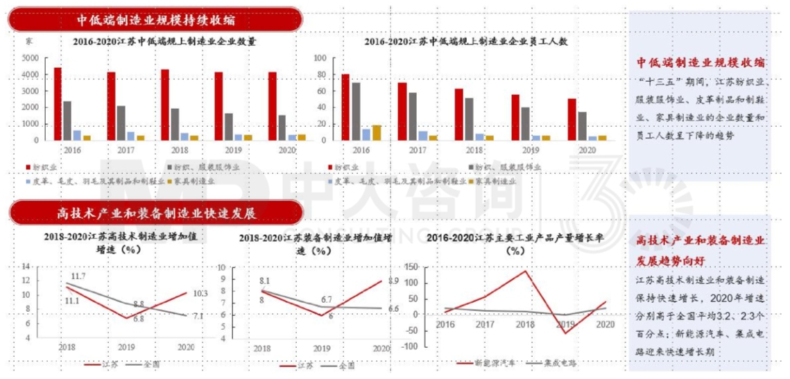 區(qū)域發(fā)展環(huán)境分析與“十四五”規(guī)劃方向-江蘇篇