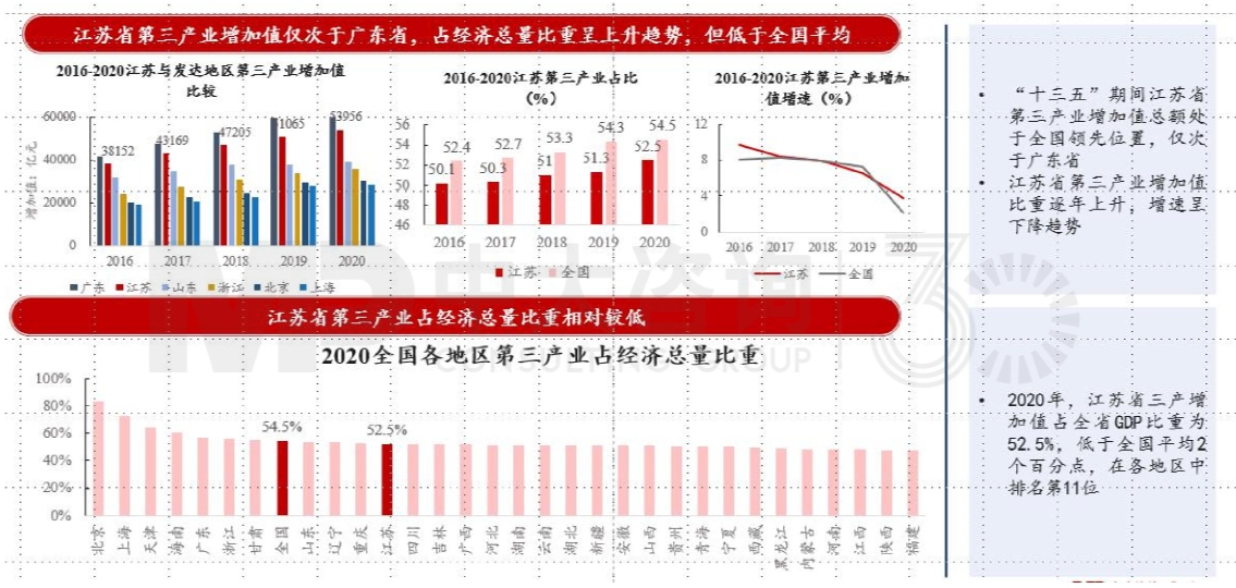 區(qū)域發(fā)展環(huán)境分析與“十四五”規(guī)劃方向-江蘇篇