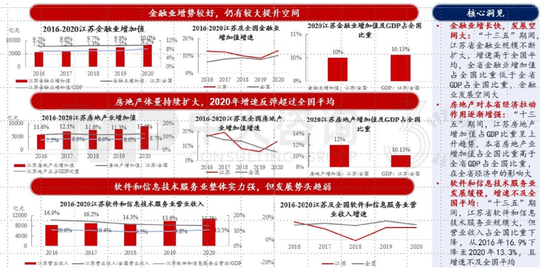 區(qū)域發(fā)展環(huán)境分析與“十四五”規(guī)劃方向-江蘇篇