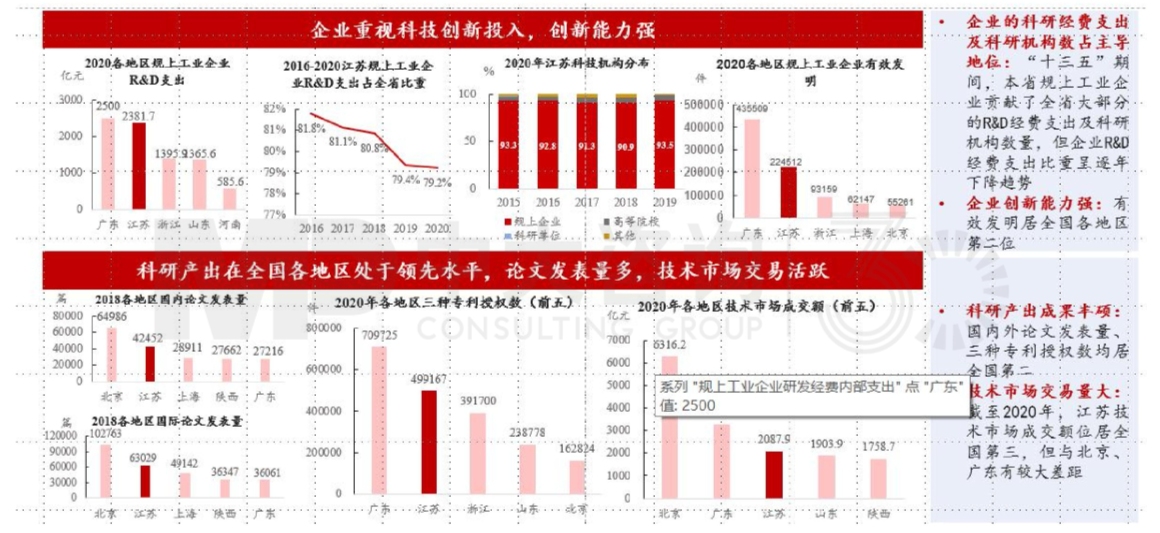 區(qū)域發(fā)展環(huán)境分析與“十四五”規(guī)劃方向-江蘇篇