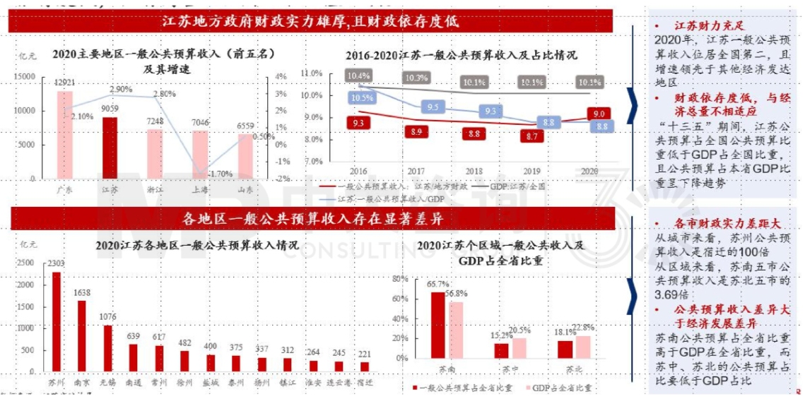 區(qū)域發(fā)展環(huán)境分析與“十四五”規(guī)劃方向-江蘇篇