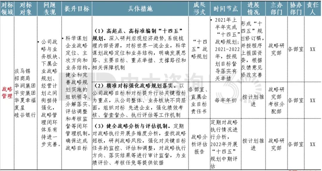 圖15 某投控集團(tuán)專(zhuān)項(xiàng)對(duì)標(biāo)行動(dòng)清單節(jié)選