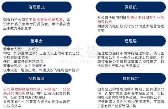 圖 1 新公司法對國有企業(yè)法人治理的6大新要求