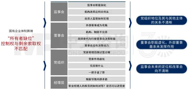 圖2 國有企業(yè)法人治理三大核心矛盾