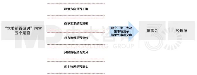 圖5 黨委前置研究的“五個是否”