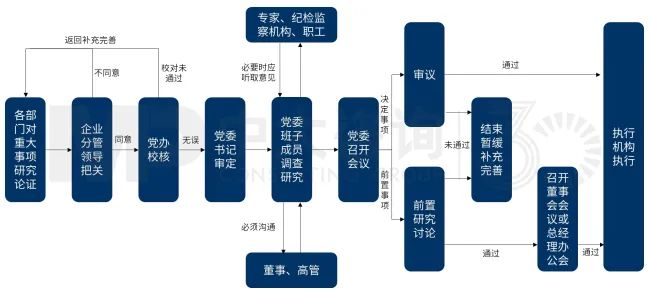 圖6 大灣區(qū)某國企黨組織基礎流程圖