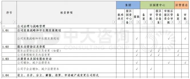 圖8 大灣區(qū)某國企與上級監(jiān)管部門的權責清單示例