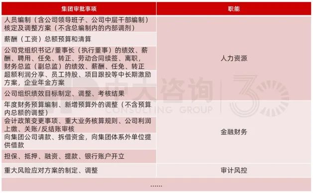 圖9 某國有資本投資公司對下屬企業(yè)審批清單示意