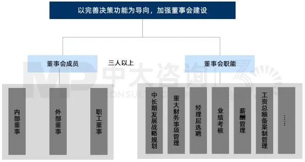 圖10 新公司法背景下的國有企業(yè)董事會設置