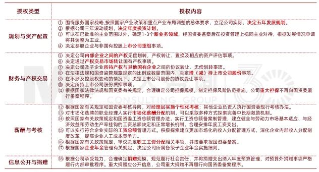 大灣區(qū)某國有資本投資公司試點董事會職權