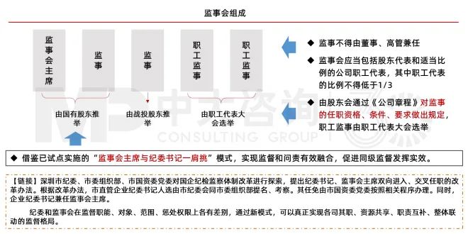 圖14 國有企業(yè)監(jiān)事會的構成