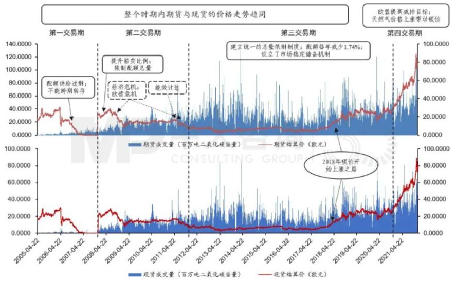 圖1 2005年4月至2021年EUA現(xiàn)貨與期貨成交量與結(jié)算價(jià) 數(shù)據(jù)來源：Wind，中大咨詢整理