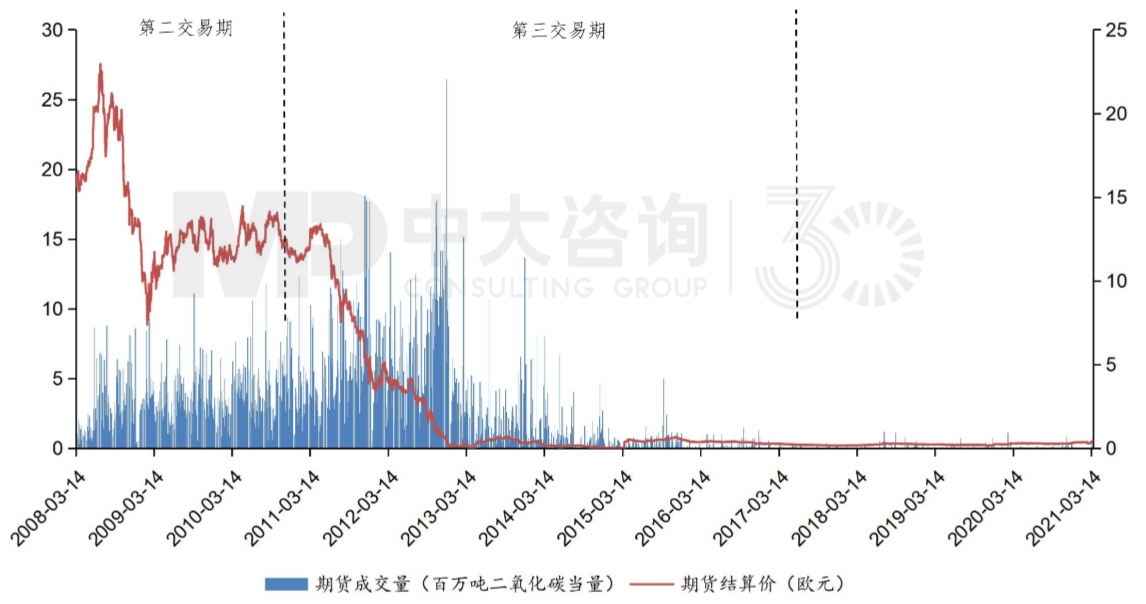 圖2 2008年至2021年3月22日CER期貨成交量與結(jié)算價(jià) 數(shù)據(jù)來源：Wind，中大咨詢整理