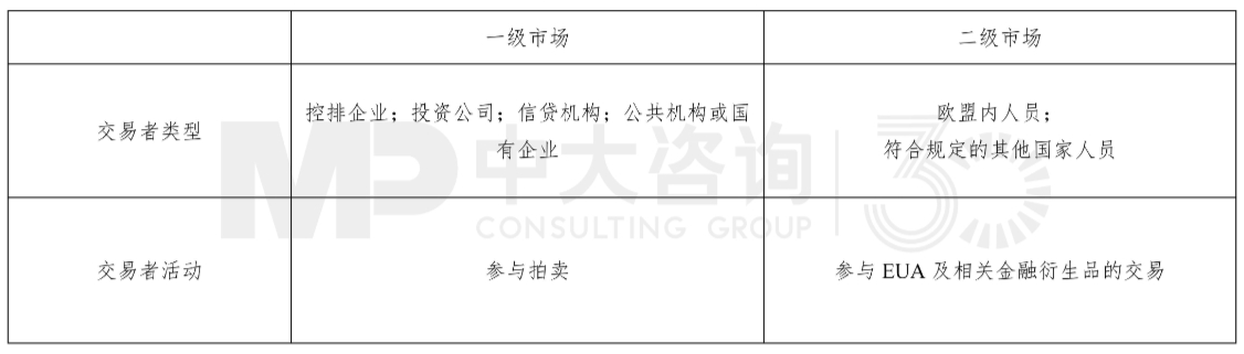 表1 歐盟碳排放交易體系一級(jí)與二級(jí)市場(chǎng)交易主體類型，來源：中大咨詢