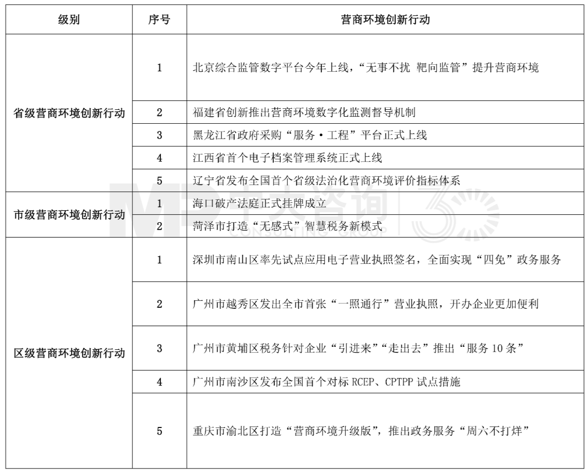 中大咨詢：表1 2022年1月營商環(huán)境前沿創(chuàng)新行動內(nèi)容