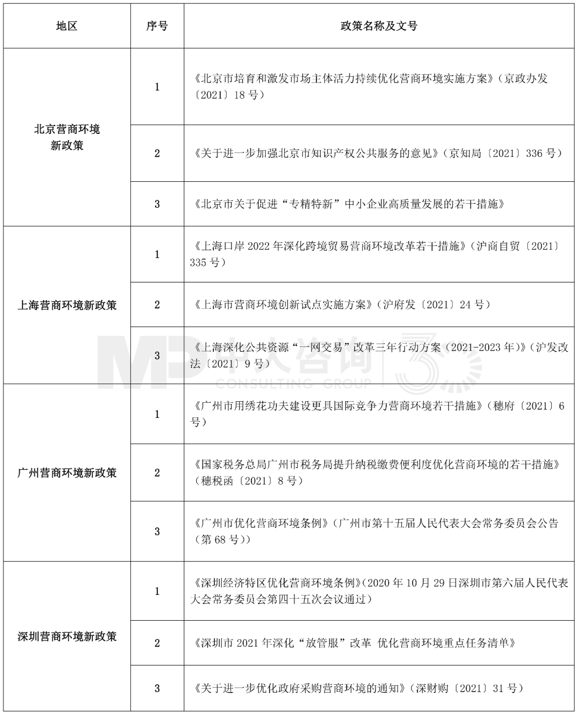 中大咨詢：表2 2022年1月北京、上海、廣州、深圳營商環(huán)境最新政策整理