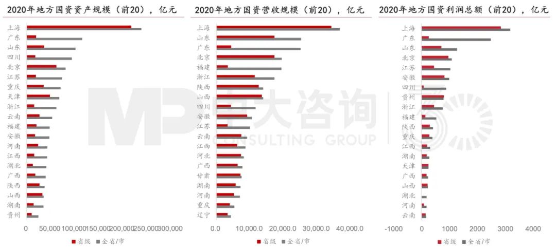 2020年全國各地方國資監(jiān)管企業(yè)主要經(jīng)濟指標情況，中大咨詢整理