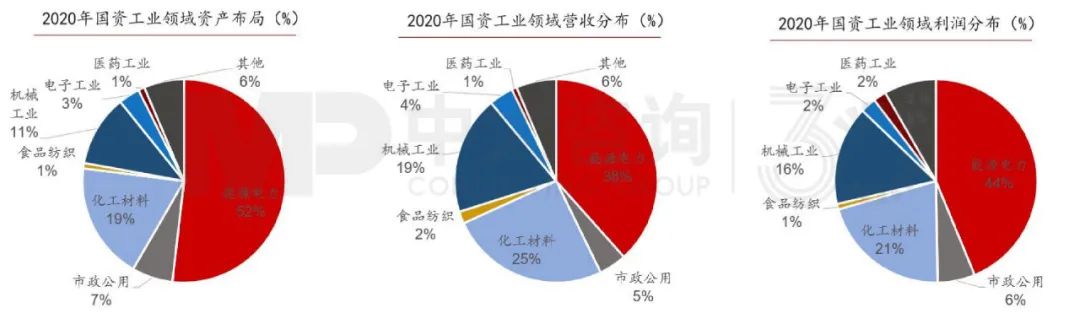 2020年地方國資工業(yè)領(lǐng)域布局，中大咨詢整理