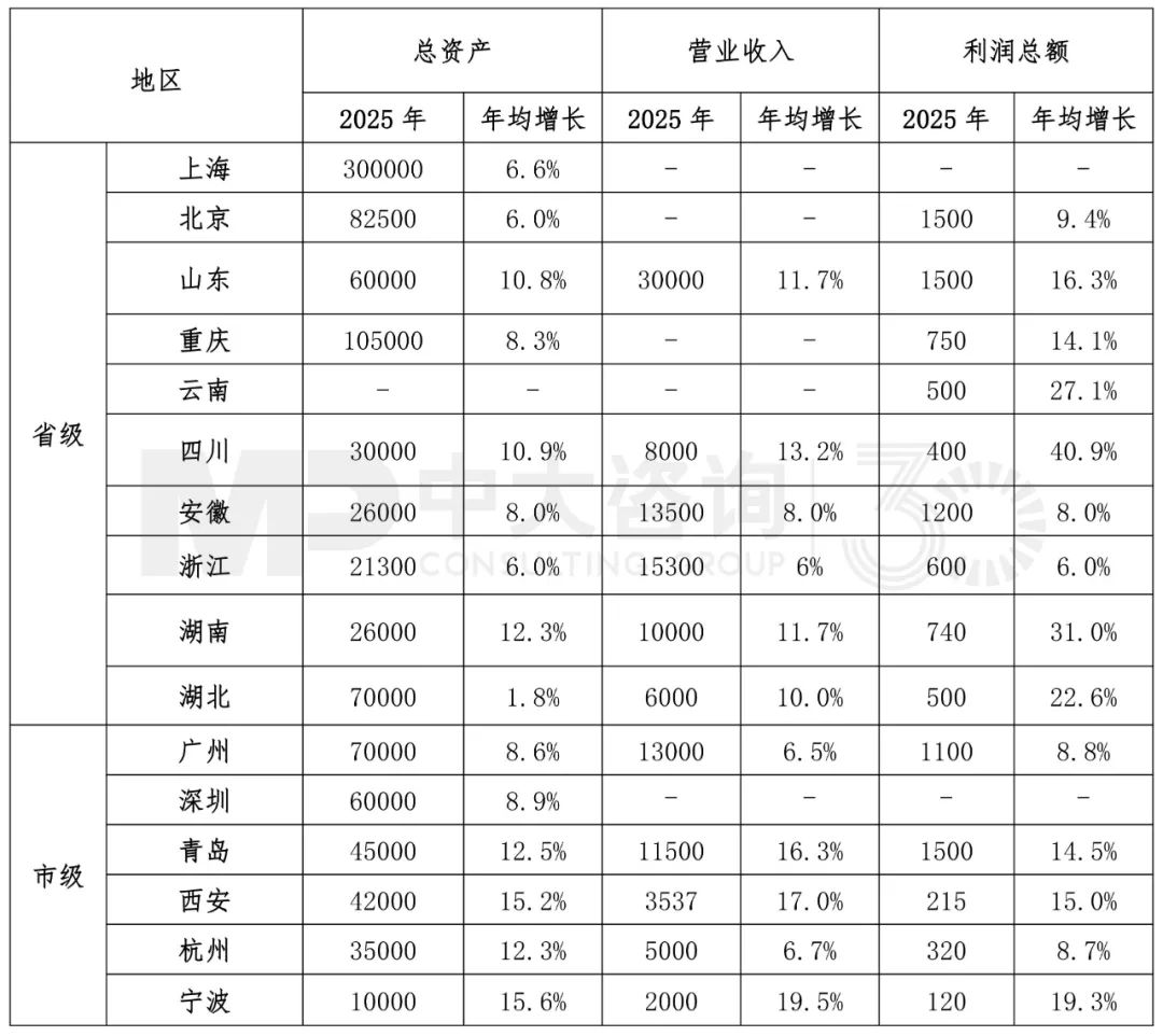 各地方國資“十四五”規(guī)劃報告，中大咨詢整理