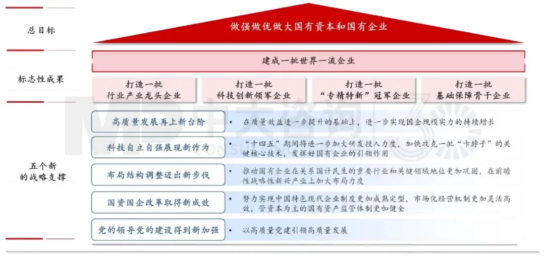 國務院國資委“五個新”和“一個總目標”的戰(zhàn)略藍圖，重大資訊整理