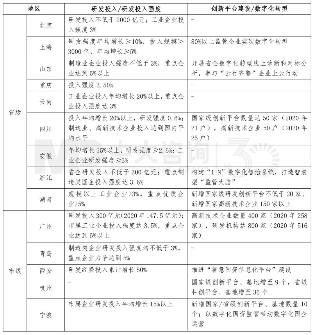 各地方國資“十四五”規(guī)劃報告，中大咨詢整理