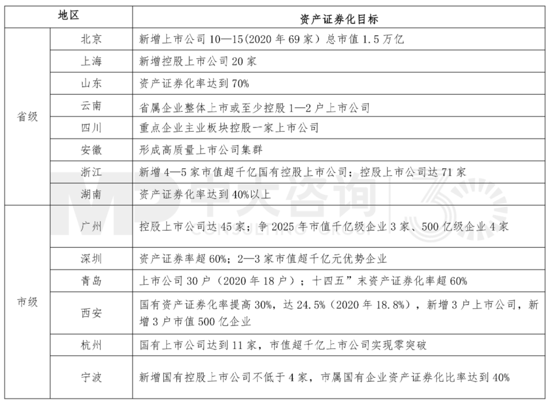 全國重點省市國資國企“十四五”資產(chǎn)證券化目標，中大咨詢整理