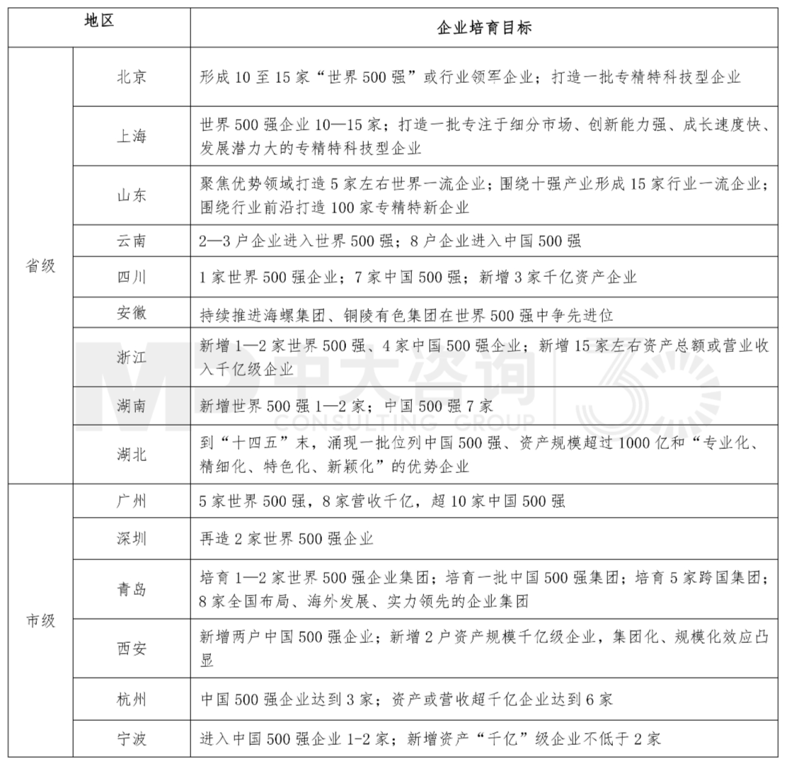 各地方國資“十四五”規(guī)劃報告，中大咨詢整理