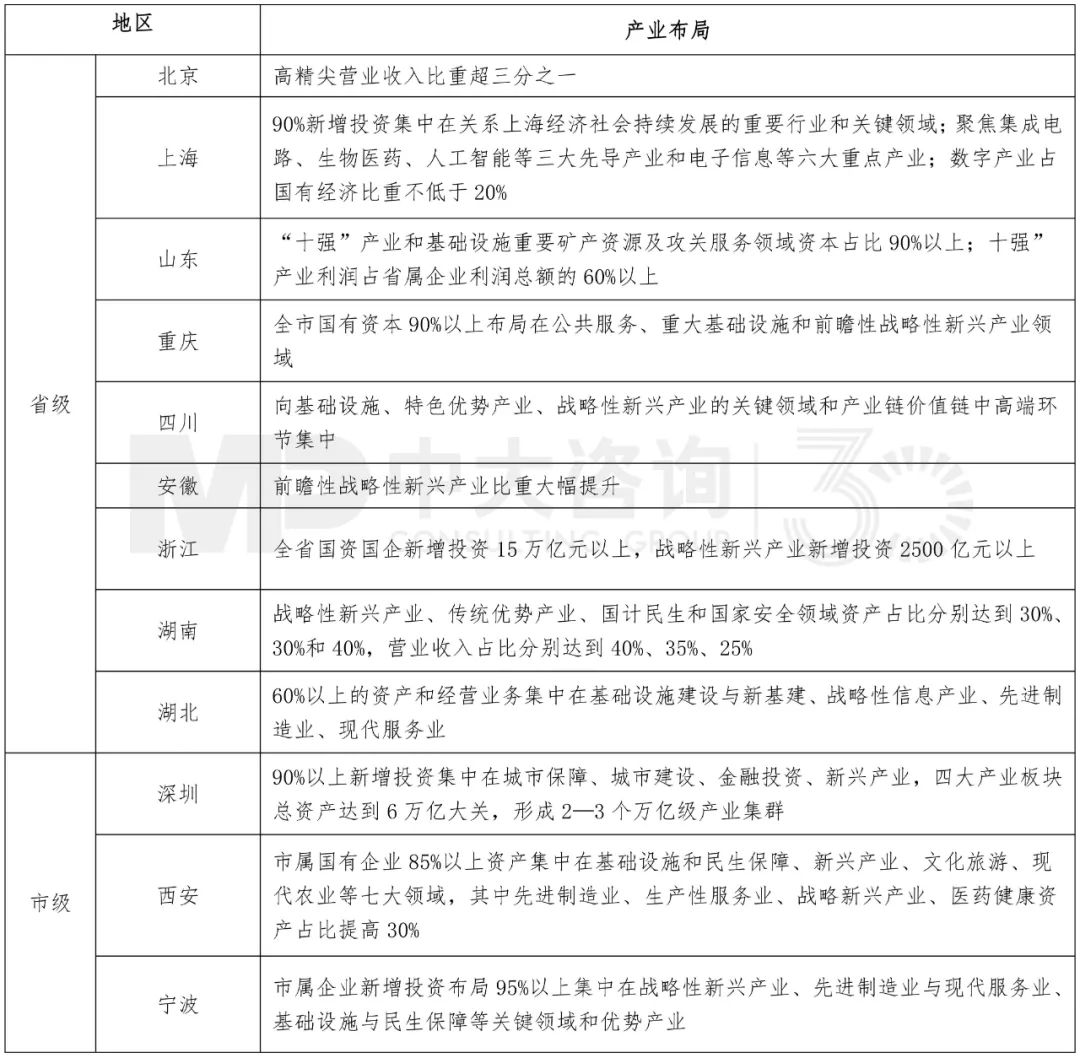 各地方國資“十四五”規(guī)劃報告，中大咨詢整理 