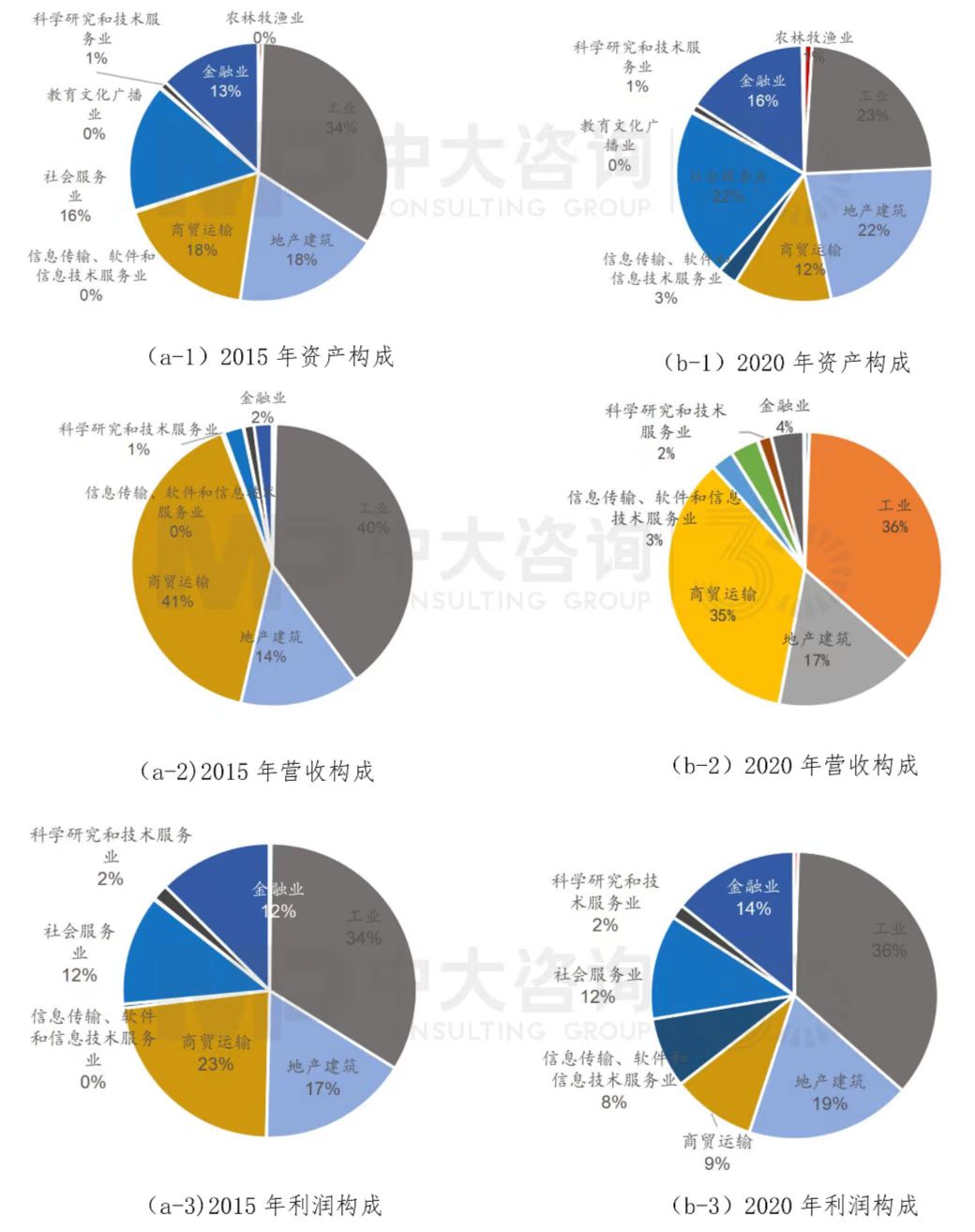 地方國資國企資產(chǎn)的產(chǎn)業(yè)分布情況，中大咨詢整理