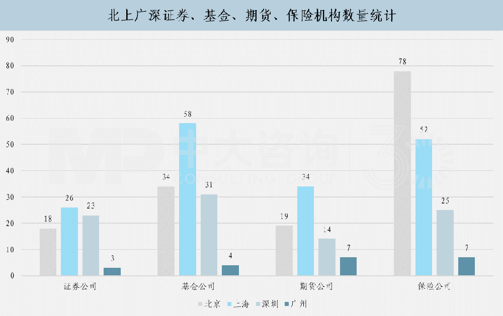 四大一線城市部分法人金融機(jī)構(gòu)對比,中大咨詢整理 四大一線城市部分法人金融機(jī)構(gòu)對比,中大咨詢整理