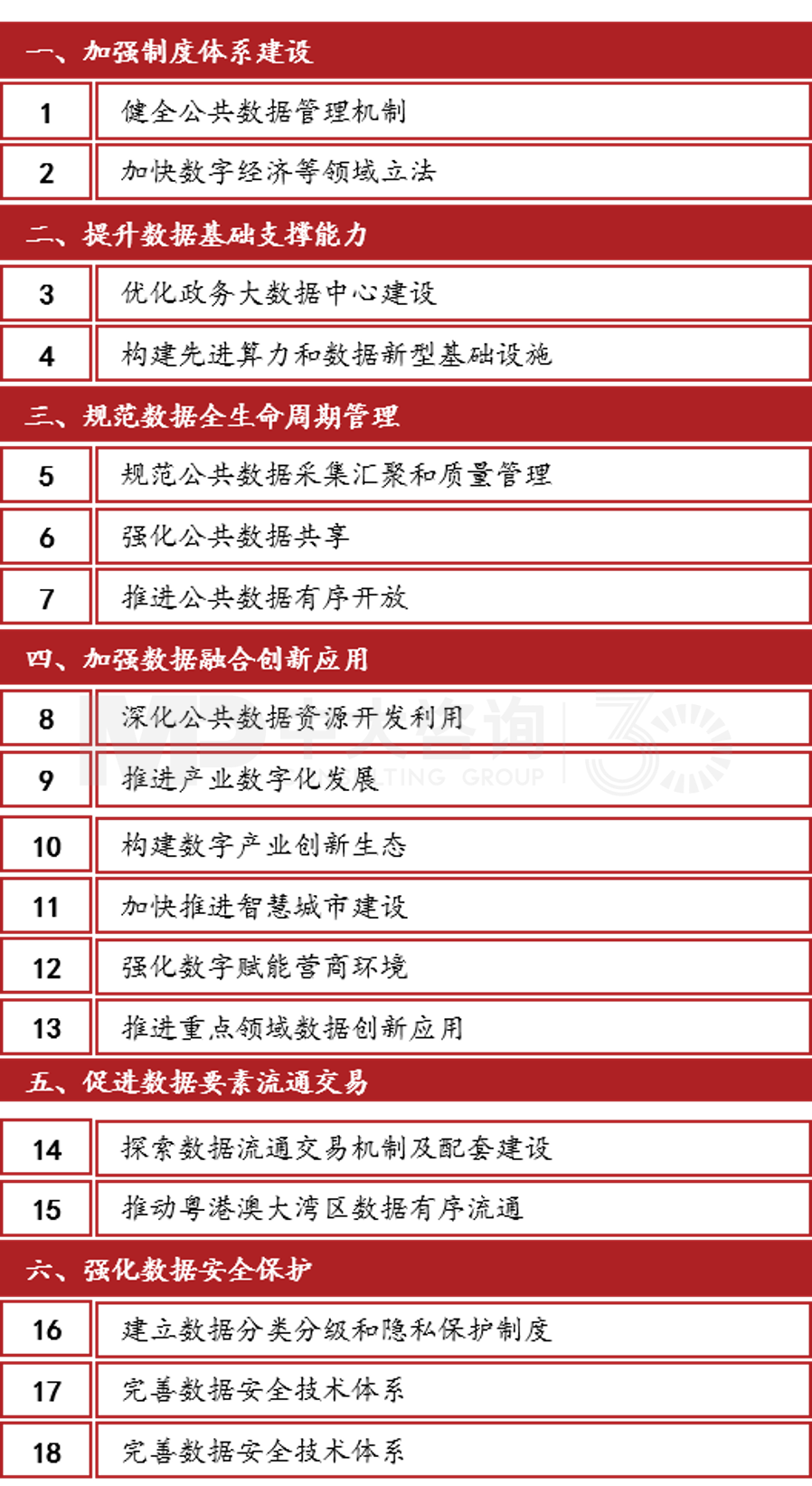 《廣州市數(shù)據(jù)要素市場(chǎng)化配置改革行動(dòng)方案》六大方面18項(xiàng)工作任務(wù)，中大咨詢整理