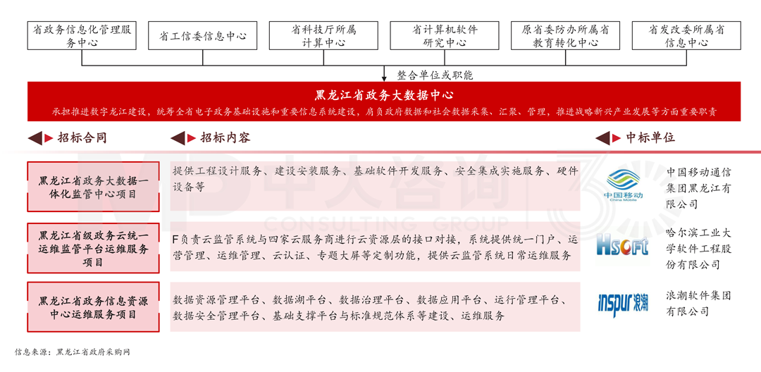 黑龍江省搭建政務(wù)大數(shù)據(jù)中心案例，中大咨詢整理