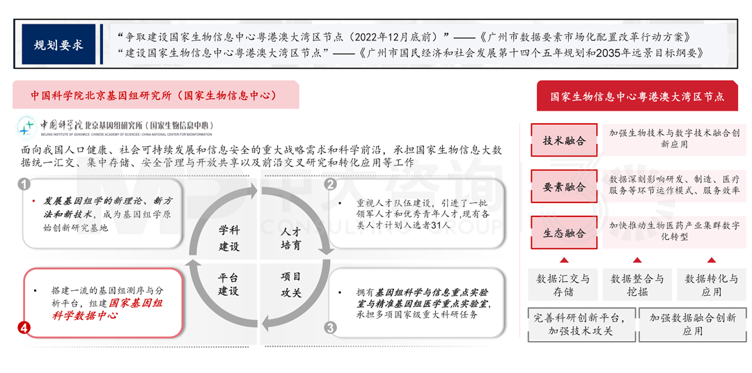 解讀《廣州市數(shù)據(jù)要素市場(chǎng)化配置改革行動(dòng)方案》，中大咨詢整理