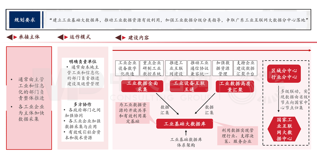 解讀《廣州市數(shù)據(jù)要素市場(chǎng)化配置改革行動(dòng)方案》，中大咨詢整理