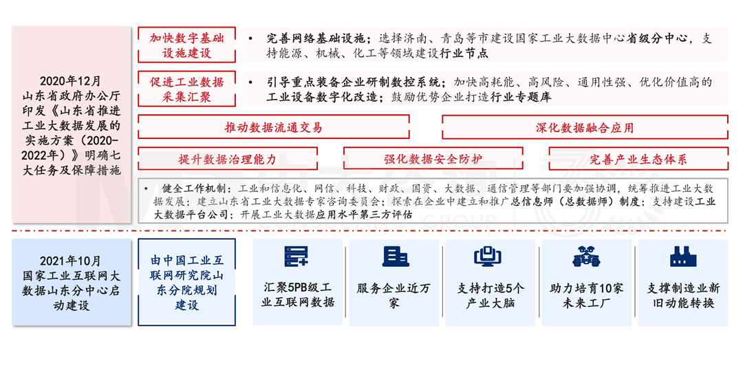 山東省推進(jìn)工業(yè)大數(shù)據(jù)發(fā)展案例，中大咨詢整理