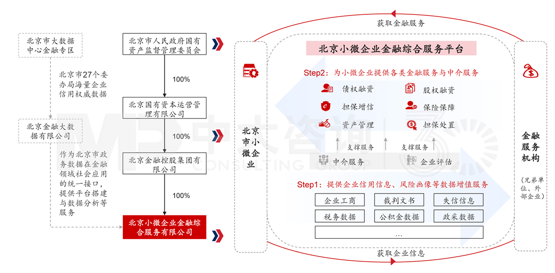 北京小微企業(yè)金融綜合服務(wù)平臺(tái)案例，中大咨詢整理