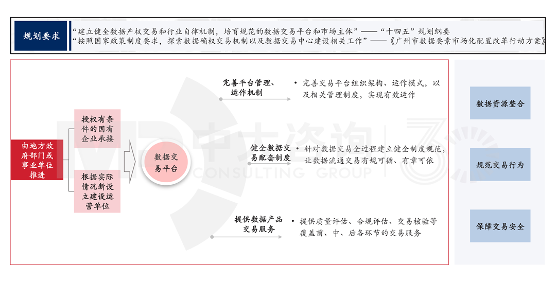  解讀《廣州市數(shù)據(jù)要素市場(chǎng)化配置改革行動(dòng)方案》，中大咨詢整理