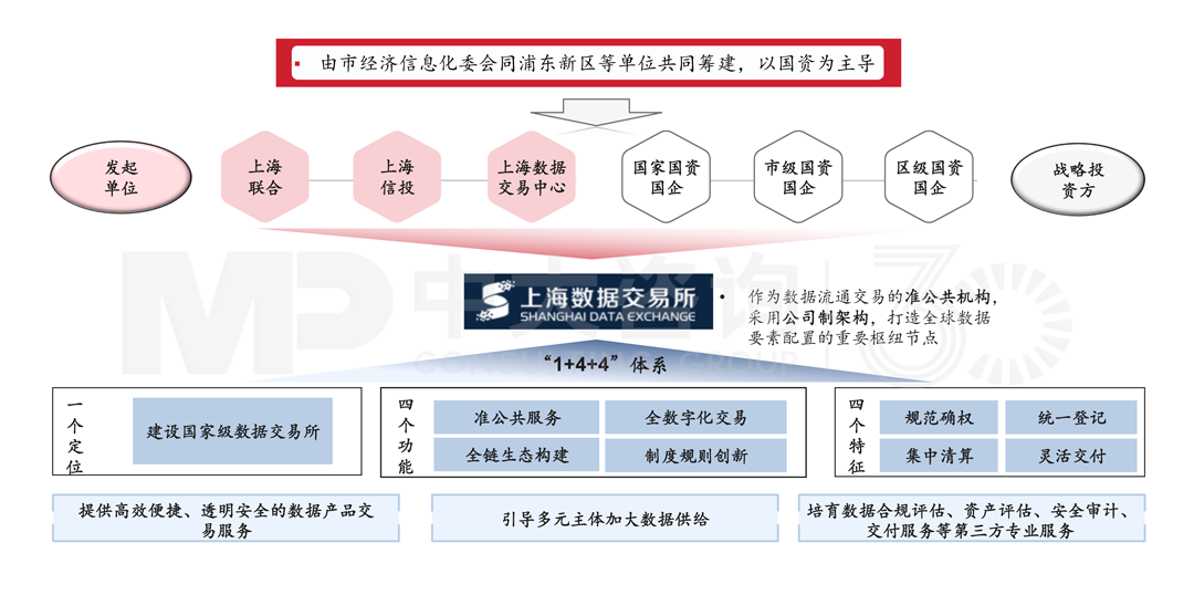 上海數(shù)據(jù)交易所搭建“1+4+4”體系，中大咨詢整理
