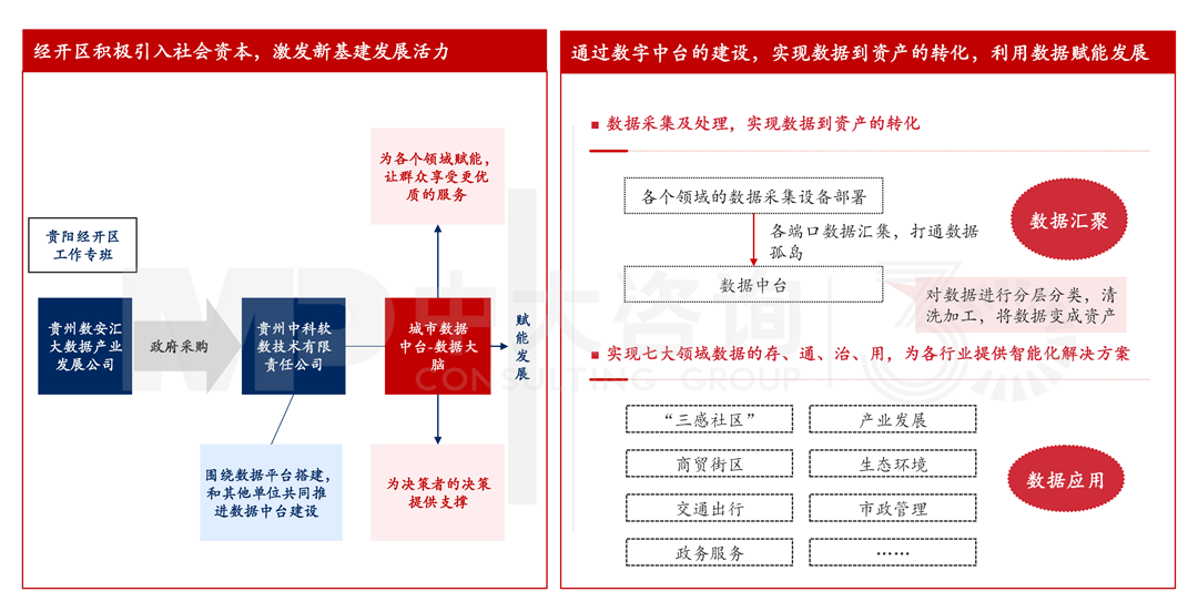 貴陽經(jīng)開區(qū)搭建城市數(shù)據(jù)中臺(tái)案例，中大咨詢整理