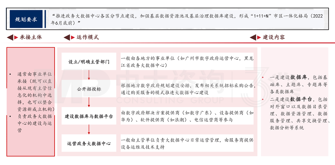 解讀《廣州市數(shù)據(jù)要素市場(chǎng)化配置改革行動(dòng)方案》，中大咨詢整理