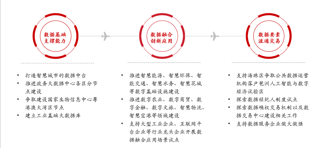 《廣東省數(shù)據(jù)要素市場(chǎng)化配置改革行動(dòng)方案》要點(diǎn)，中大咨詢整理