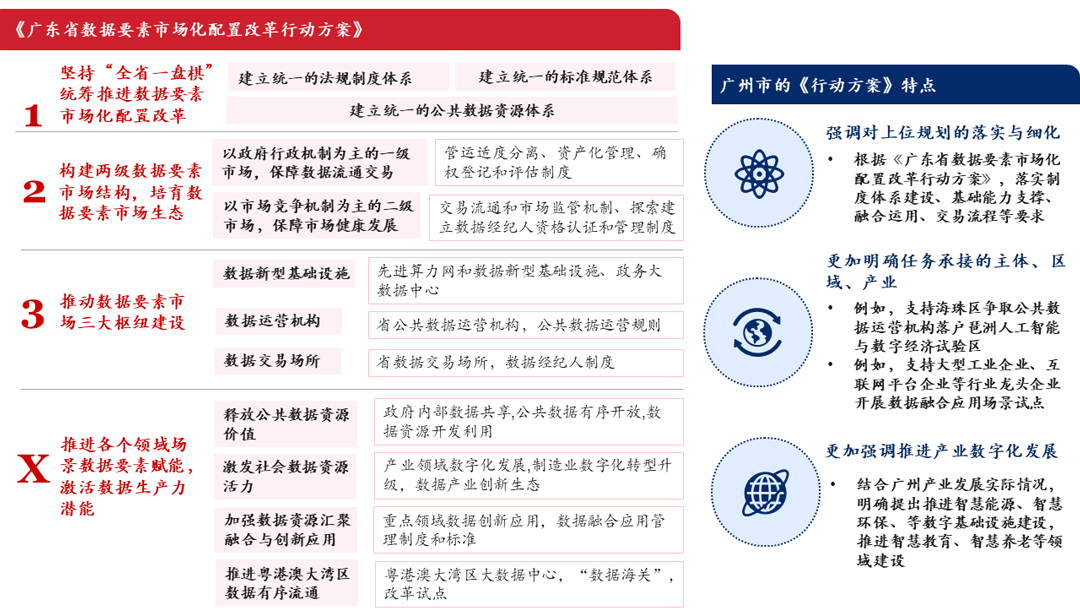 《廣東省數(shù)據(jù)要素市場(chǎng)化配置改革行動(dòng)方案》要點(diǎn)，中大咨詢整理