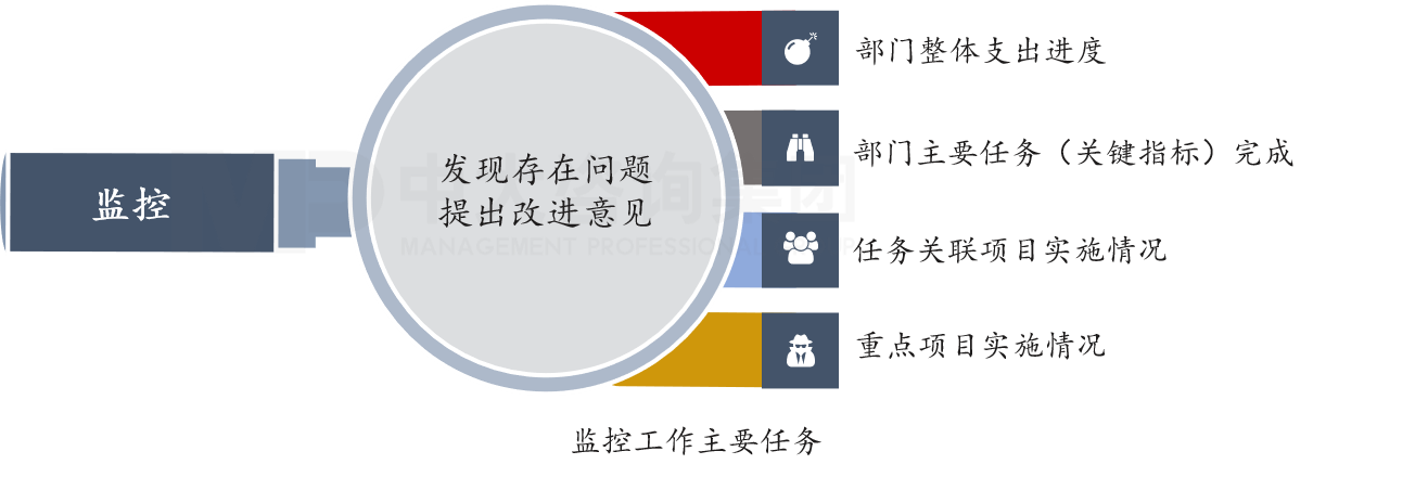 監(jiān)控工作主要任務(wù)——中大咨詢廣州市財(cái)政局2019年上半年部門(mén)整體績(jī)效監(jiān)控項(xiàng)目（市金融局）