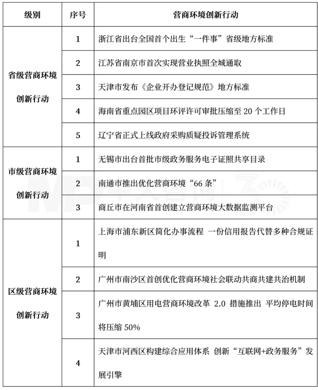 表2 2022年2月營商環(huán)境前沿創(chuàng)新行動(dòng)內(nèi)容，中大咨詢整理